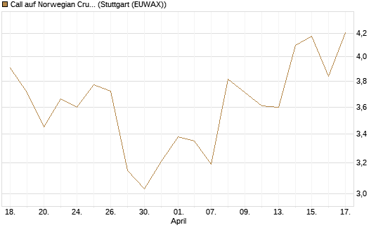 Call auf Norwegian Cruise Line Holdings [Morgan Stanley & Co. Int. plc] Chart