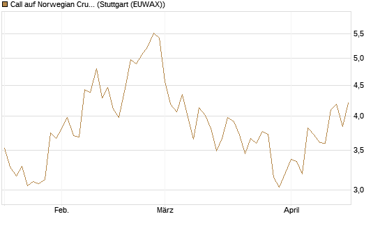 Call auf Norwegian Cruise Line Holdings [Morgan Stanley & Co. Int. plc] Chart