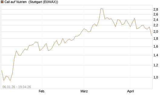 Call auf Nutrien [Morgan Stanley & Co. Int. plc] Chart