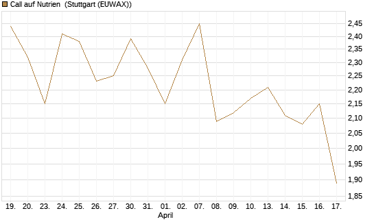 Call auf Nutrien [Morgan Stanley & Co. Int. plc] Chart