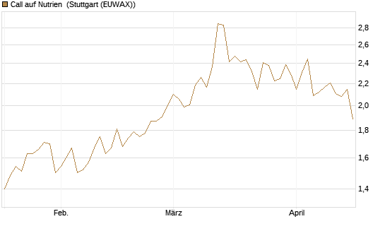Call auf Nutrien [Morgan Stanley & Co. Int. plc] Chart