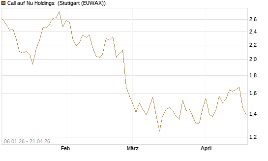 Call auf Nu Holdings [Morgan Stanley & Co. Int. plc] Chart