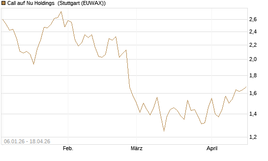 Call auf Nu Holdings [Morgan Stanley & Co. Int. plc] Chart