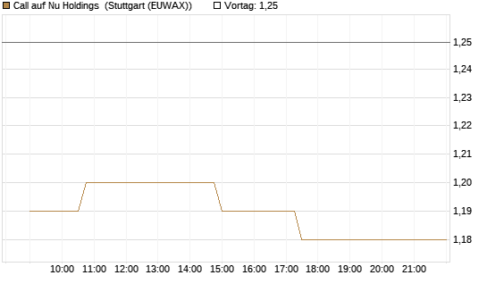 Call auf Nu Holdings [Morgan Stanley & Co. Int. plc] Chart
