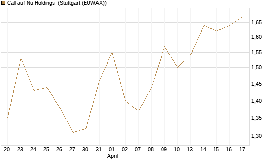 Call auf Nu Holdings [Morgan Stanley & Co. Int. plc] Chart