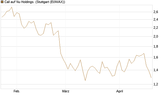 Call auf Nu Holdings [Morgan Stanley & Co. Int. plc] Chart