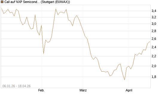 Call auf NXP Semiconductors N.V. [Morgan Stanley & Co. Int. plc] Chart