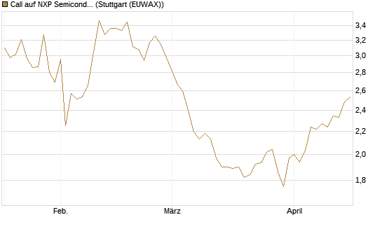Call auf NXP Semiconductors N.V. [Morgan Stanley & Co. Int. plc] Chart
