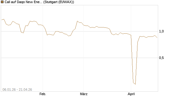 Call auf Daqo New Energy [Morgan Stanley & Co. Int. plc] Chart