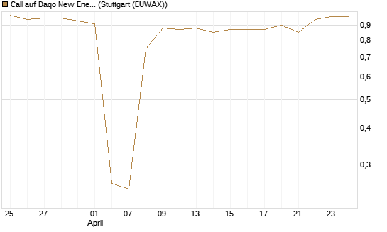 Call auf Daqo New Energy [Morgan Stanley & Co. Int. plc] Chart