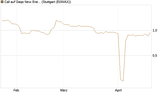 Call auf Daqo New Energy [Morgan Stanley & Co. Int. plc] Chart