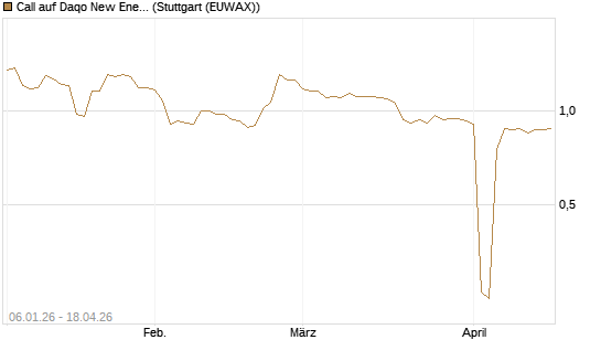 Call auf Daqo New Energy [Morgan Stanley & Co. Int. plc] Chart
