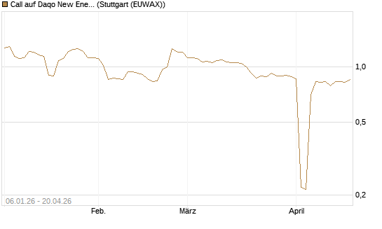 Call auf Daqo New Energy [Morgan Stanley & Co. Int. plc] Chart