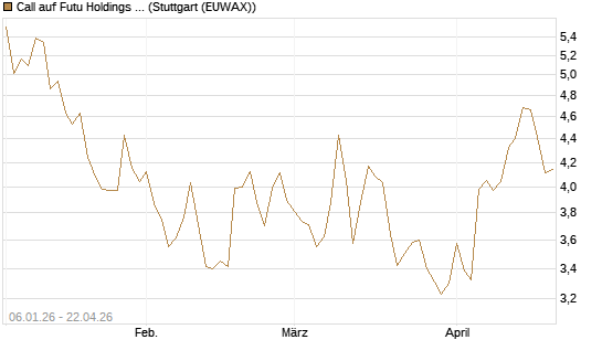 Call auf Futu Holdings ADR [Morgan Stanley & Co. Int. plc] Chart