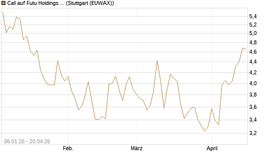 Call auf Futu Holdings ADR [Morgan Stanley & Co. Int. plc] Chart
