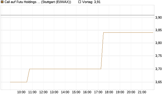Call auf Futu Holdings ADR [Morgan Stanley & Co. Int. plc] Chart