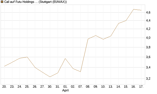 Call auf Futu Holdings ADR [Morgan Stanley & Co. Int. plc] Chart