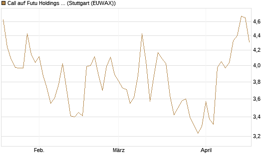 Call auf Futu Holdings ADR [Morgan Stanley & Co. Int. plc] Chart