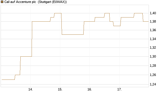 Call auf Accenture plc [Morgan Stanley & Co. Int. plc] Chart