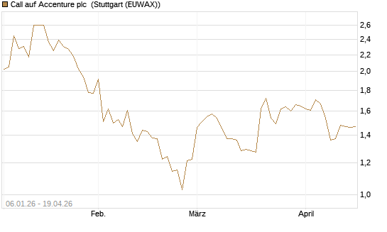 Call auf Accenture plc [Morgan Stanley & Co. Int. plc] Chart