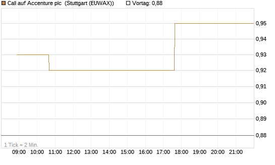 Call auf Accenture plc [Morgan Stanley & Co. Int. plc] Chart