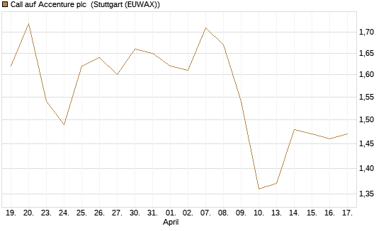 Call auf Accenture plc [Morgan Stanley & Co. Int. plc] Chart