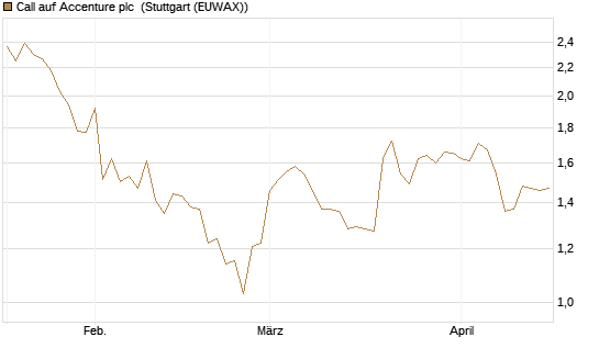 Call auf Accenture plc [Morgan Stanley & Co. Int. plc] Chart