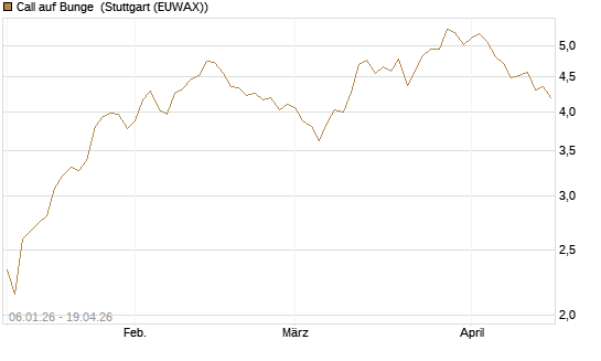 Call auf Bunge [Morgan Stanley & Co. Int. plc] Chart