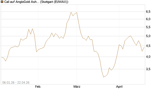 Call auf AngloGold Ashanti plc [Morgan Stanley & Co. Int. plc] Chart