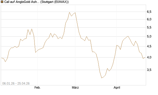 Call auf AngloGold Ashanti plc [Morgan Stanley & Co. Int. plc] Chart