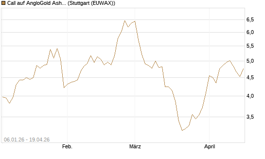 Call auf AngloGold Ashanti plc [Morgan Stanley & Co. Int. plc] Chart