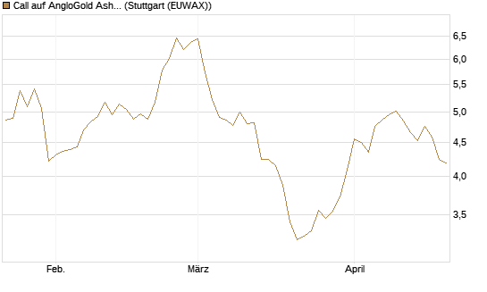 Call auf AngloGold Ashanti plc [Morgan Stanley & Co. Int. plc] Chart