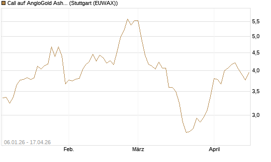 Call auf AngloGold Ashanti plc [Morgan Stanley & Co. Int. plc] Chart