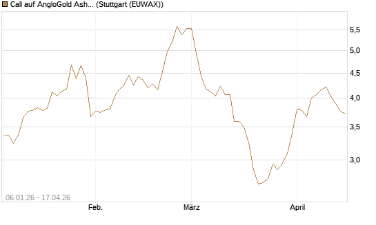 Call auf AngloGold Ashanti plc [Morgan Stanley & Co. Int. plc] Chart
