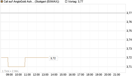 Call auf AngloGold Ashanti plc [Morgan Stanley & Co. Int. plc] Chart