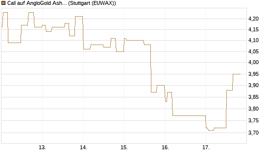 Call auf AngloGold Ashanti plc [Morgan Stanley & Co. Int. plc] Chart