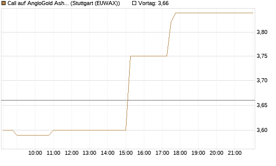 Call auf AngloGold Ashanti plc [Morgan Stanley & Co. Int. plc] Chart