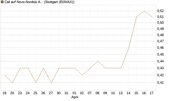 Call auf Novo-Nordisk ADR [Morgan Stanley & Co. Int. plc] Chart