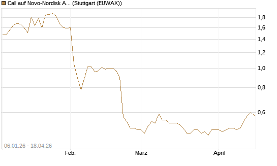 Call auf Novo-Nordisk ADR [Morgan Stanley & Co. Int. plc] Chart
