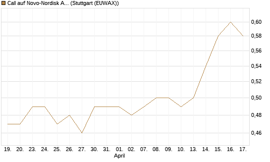 Call auf Novo-Nordisk ADR [Morgan Stanley & Co. Int. plc] Chart
