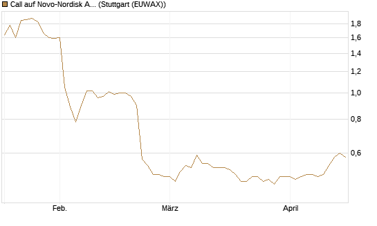 Call auf Novo-Nordisk ADR [Morgan Stanley & Co. Int. plc] Chart