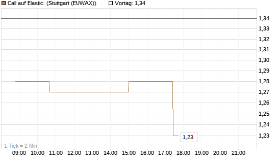 Call auf Elastic [Morgan Stanley & Co. Int. plc] Chart