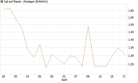 Call auf Elastic [Morgan Stanley & Co. Int. plc] Chart