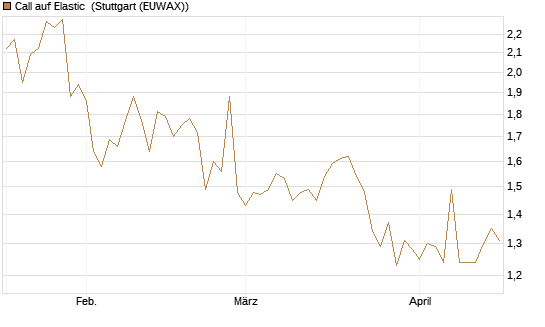 Call auf Elastic [Morgan Stanley & Co. Int. plc] Chart
