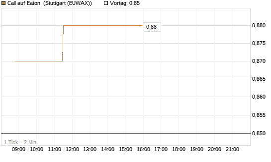 Call auf Eaton [Morgan Stanley & Co. Int. plc] Chart