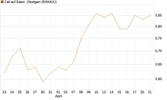 Call auf Eaton [Morgan Stanley & Co. Int. plc] Chart