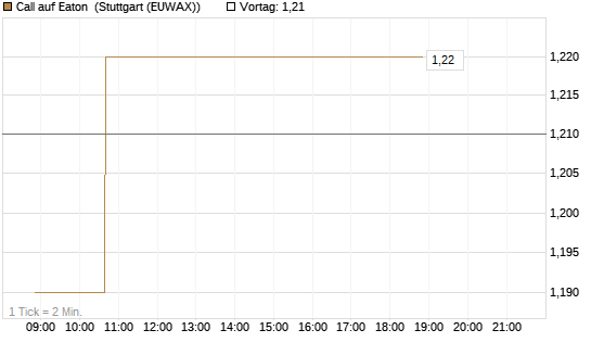 Call auf Eaton [Morgan Stanley & Co. Int. plc] Chart