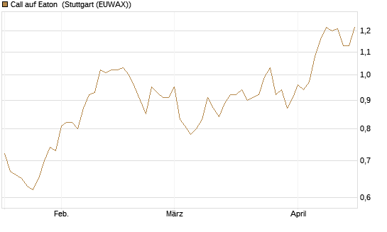 Call auf Eaton [Morgan Stanley & Co. Int. plc] Chart