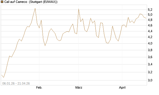 Call auf Cameco [Morgan Stanley & Co. Int. plc] Chart