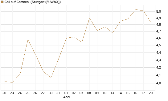 Call auf Cameco [Morgan Stanley & Co. Int. plc] Chart